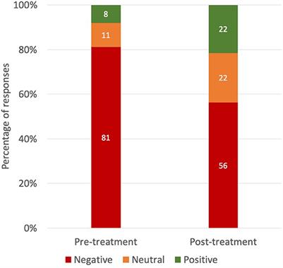 Internet-based cognitive behavioral therapy positively influences the social representations of tinnitus